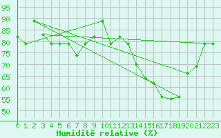 Courbe de l'humidit relative pour Barranquilla / Ernestocortissoz