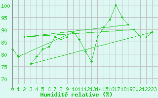 Courbe de l'humidit relative pour Saint-Dizier (52)