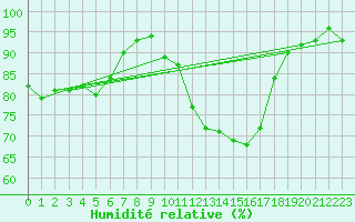 Courbe de l'humidit relative pour Biscarrosse (40)