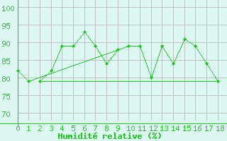 Courbe de l'humidit relative pour Cartagena / Rafael Nunez