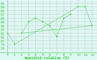 Courbe de l'humidit relative pour Landser (68)