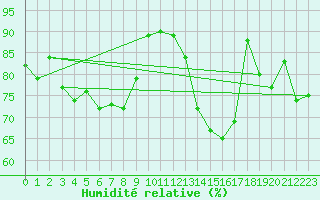Courbe de l'humidit relative pour Cazaux (33)