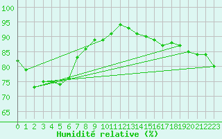Courbe de l'humidit relative pour Tewantin Rsl Park