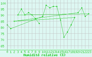 Courbe de l'humidit relative pour Tortosa