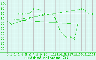 Courbe de l'humidit relative pour Piarco International Airport, Trinidad
