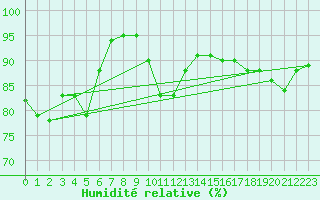 Courbe de l'humidit relative pour Fokstua Ii