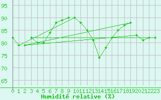 Courbe de l'humidit relative pour Leucate (11)