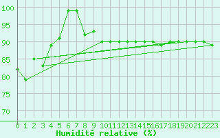 Courbe de l'humidit relative pour Capo Caccia