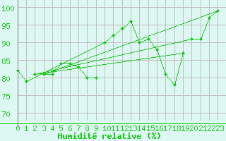 Courbe de l'humidit relative pour Angers-Marc (49)