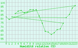 Courbe de l'humidit relative pour Tours (37)