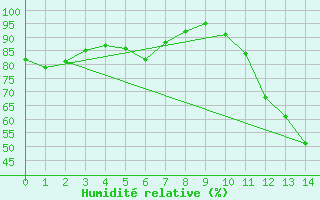 Courbe de l'humidit relative pour Bischofshofen
