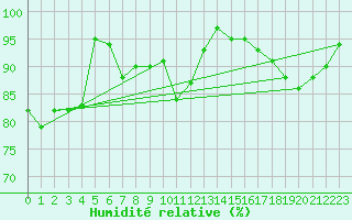 Courbe de l'humidit relative pour Sighetu Marmatiei