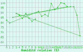 Courbe de l'humidit relative pour Jungfraujoch (Sw)