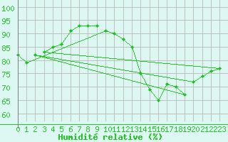 Courbe de l'humidit relative pour Le Puy - Loudes (43)