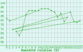 Courbe de l'humidit relative pour Metz (57)