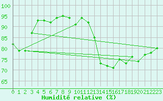 Courbe de l'humidit relative pour Bruxelles (Be)