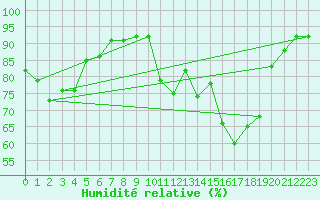 Courbe de l'humidit relative pour San Vicente de la Barquera