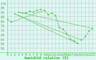 Courbe de l'humidit relative pour Saint-Michel-Mont-Mercure (85)