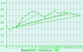 Courbe de l'humidit relative pour Saint-Mdard-d'Aunis (17)