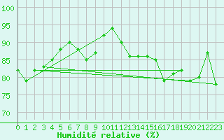 Courbe de l'humidit relative pour Le Havre - Octeville (76)