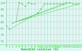 Courbe de l'humidit relative pour Patscherkofel