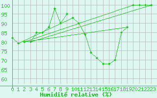 Courbe de l'humidit relative pour Torino / Bric Della Croce
