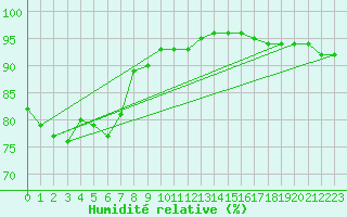 Courbe de l'humidit relative pour Teterow