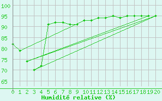 Courbe de l'humidit relative pour Cadell