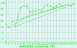 Courbe de l'humidit relative pour Valbella
