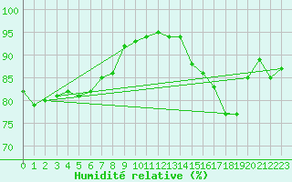 Courbe de l'humidit relative pour Guidel (56)