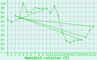 Courbe de l'humidit relative pour Sauce Viejo Aerodrome