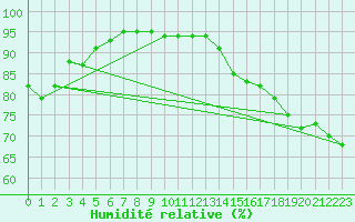 Courbe de l'humidit relative pour Boulogne (62)