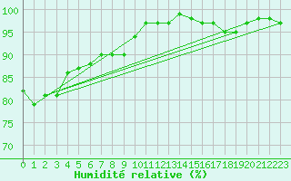 Courbe de l'humidit relative pour Drumalbin