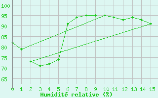 Courbe de l'humidit relative pour Edmundston