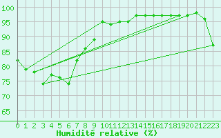 Courbe de l'humidit relative pour Mackay Airport