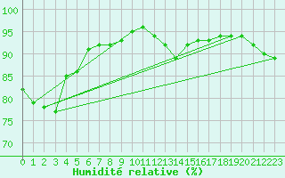 Courbe de l'humidit relative pour Trappes (78)