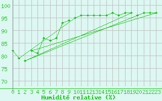 Courbe de l'humidit relative pour Corny-sur-Moselle (57)