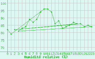 Courbe de l'humidit relative pour Tarifa