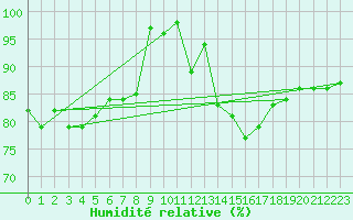 Courbe de l'humidit relative pour Sacueni