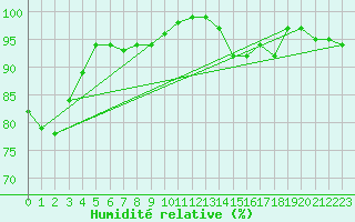 Courbe de l'humidit relative pour Aberporth