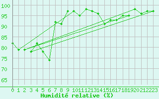 Courbe de l'humidit relative pour Hirschenkogel