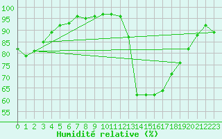 Courbe de l'humidit relative pour Poitiers (86)