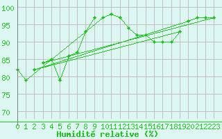 Courbe de l'humidit relative pour Alistro (2B)