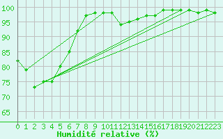 Courbe de l'humidit relative pour Roches Point