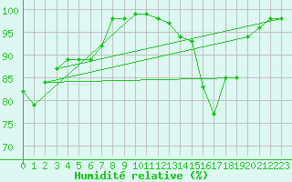 Courbe de l'humidit relative pour Limoges (87)