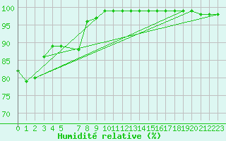 Courbe de l'humidit relative pour Naven
