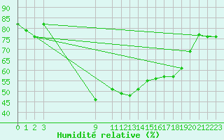 Courbe de l'humidit relative pour Belorado