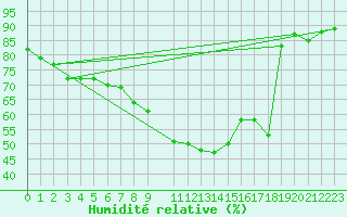 Courbe de l'humidit relative pour Arcen Aws