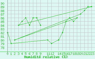 Courbe de l'humidit relative pour Halten Fyr