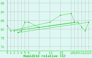 Courbe de l'humidit relative pour Pekoa Airport Santo